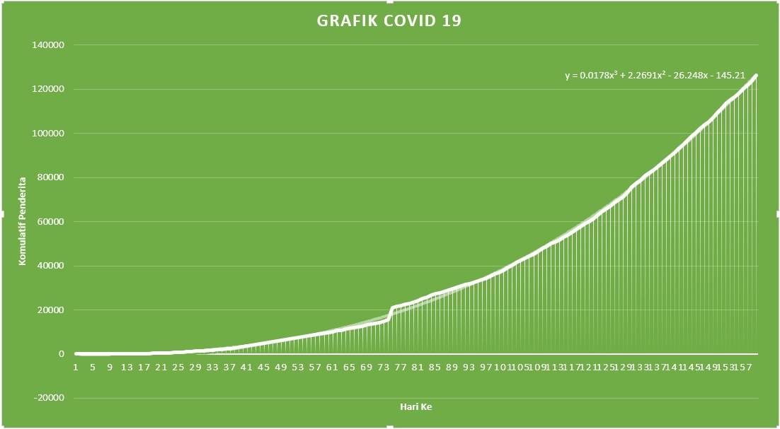 Analisa Sederhana Trendline Grafik Covid 19